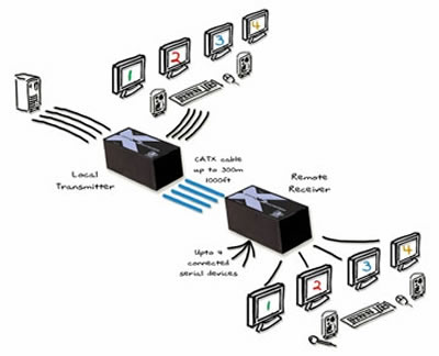 Adder X2-MS4 Dual Multiscreen Extender Diagram