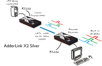 AdderLink X2-Silver KVM Extender Diagram
