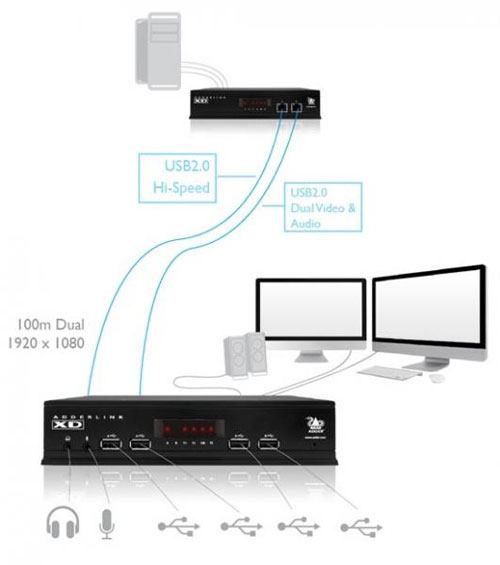 ADDERLink XD522-DP-PAIR Application diagram
