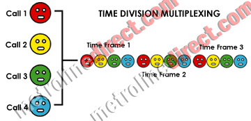 Time Division Multiplexing