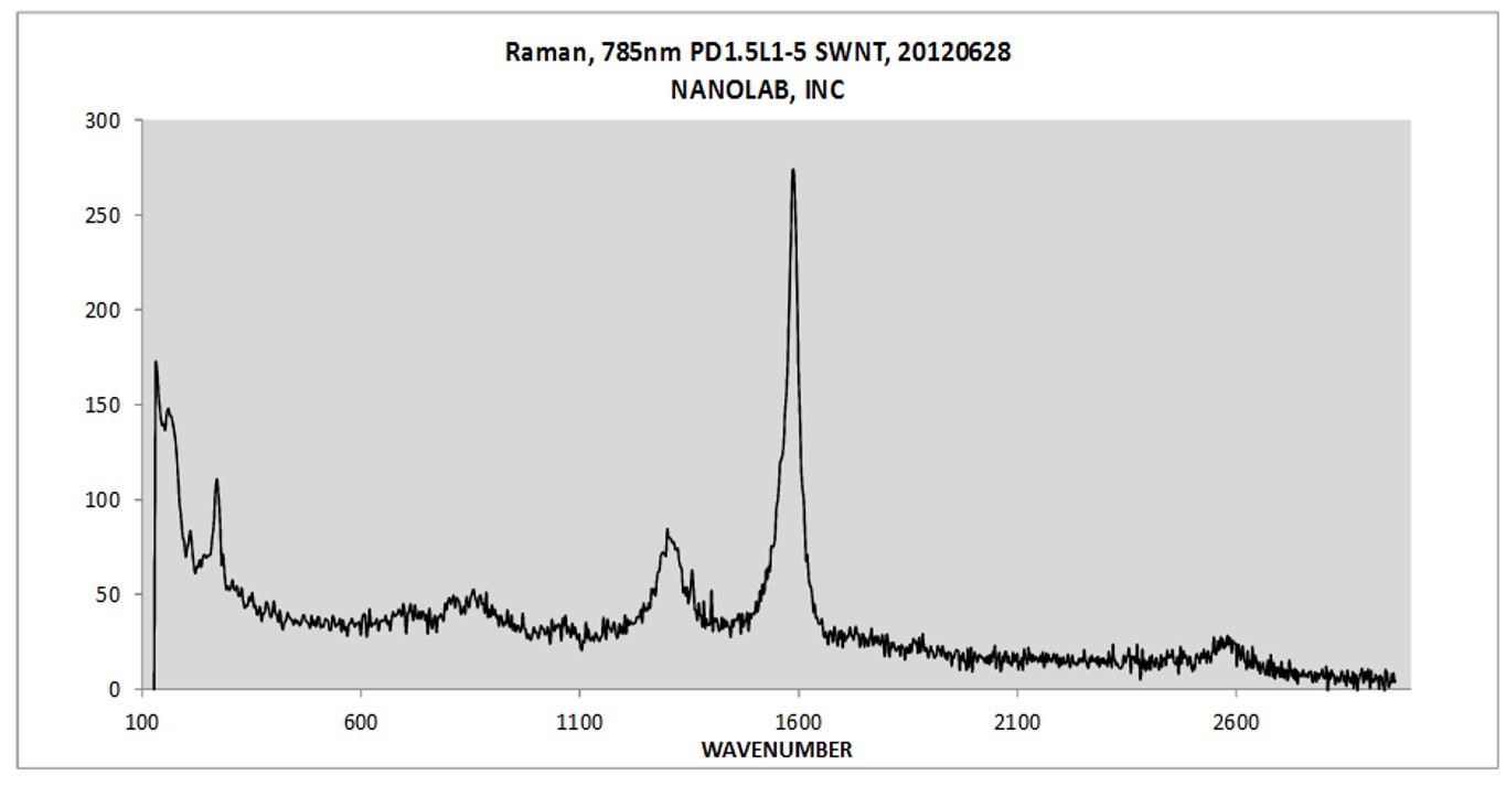 CVD SWNT Raman