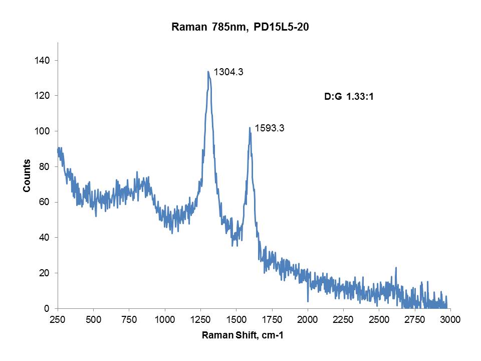 carbon nanotube Raman data
