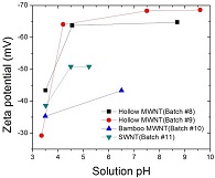 Zeta potential of COOH Functionalized nanotubes