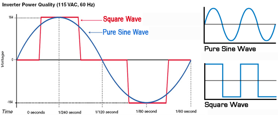 DC to AC Modified and Pure Sine Wave Inverters