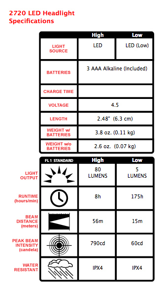 Pelican 2720 Headlamp Specifications