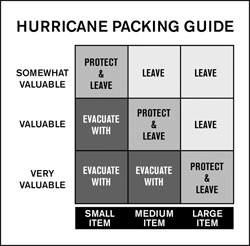 Hurricane Preparedness Chart