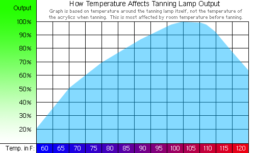 How temperature affects UV performance