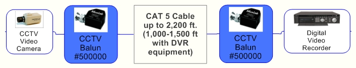 BNC to RJ45 CCTV Balun