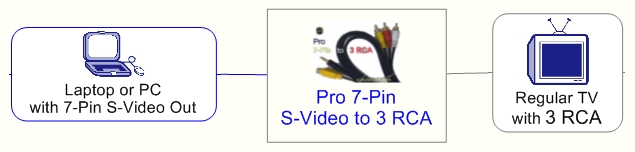 Pro 7-Pin S-Video to 3 RCA