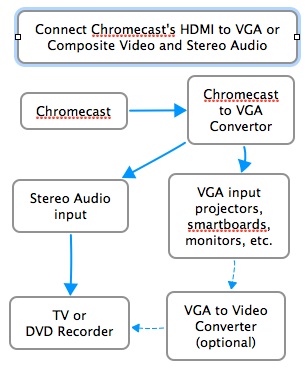 Chromecast to VGA Diagram