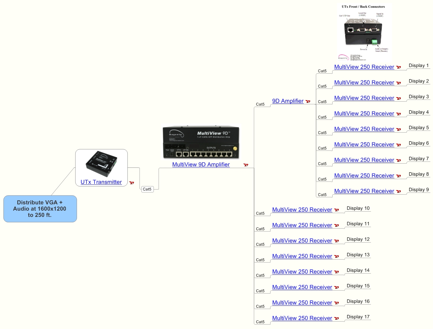 Distribute VGA + Audio at 1600x1200 to 250 ft.