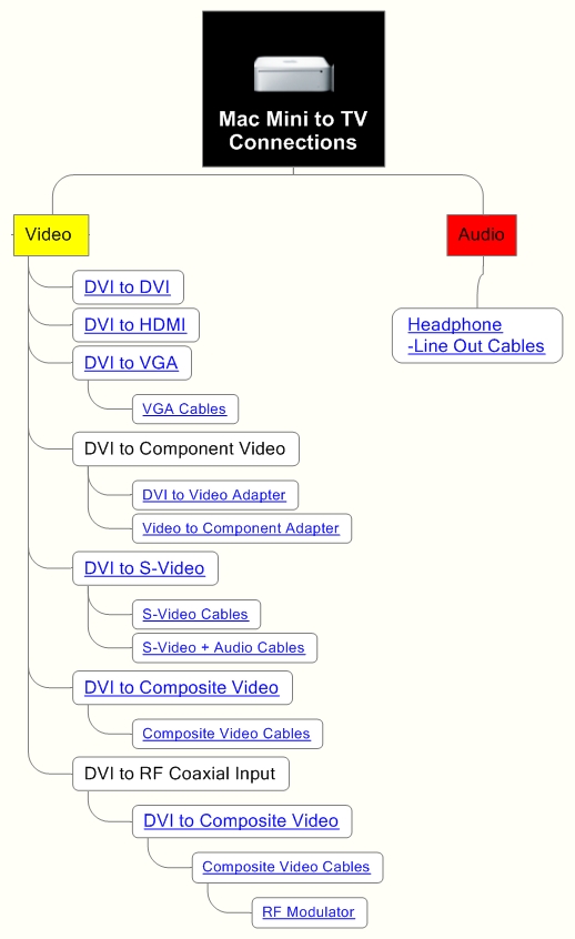 Mac Mini to TV Connections