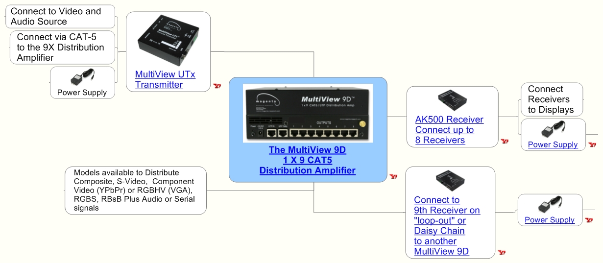 The MultiView 9D 1 X 9 CAT5  Distribution Amplifier