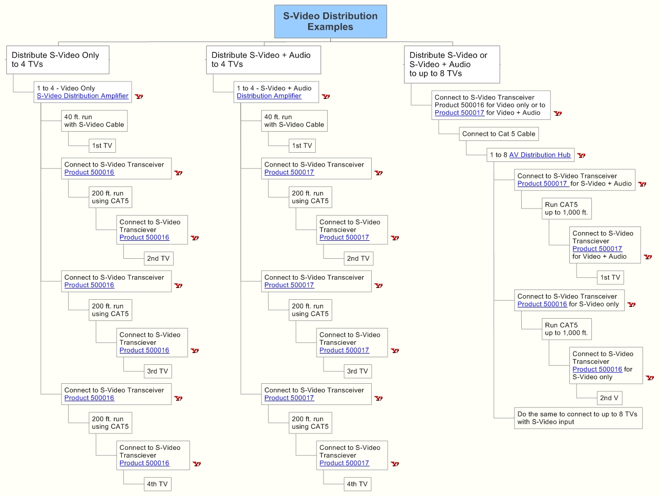 S-Video Distribution Examples