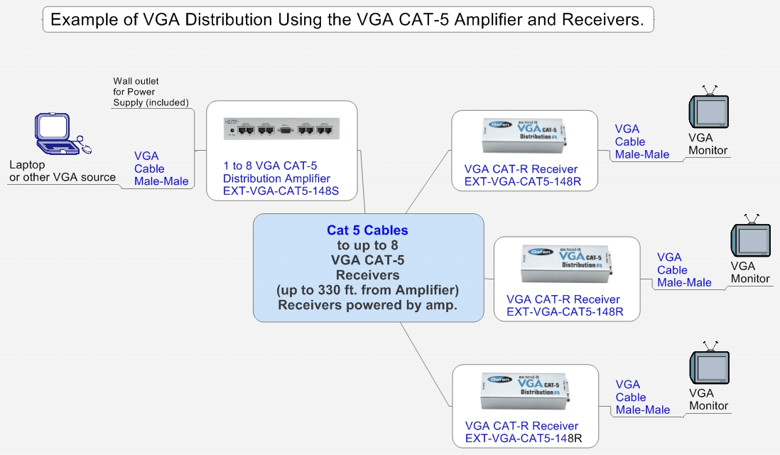 Cat 5 Cables to up to 8 VGA CAT-5 Receivers