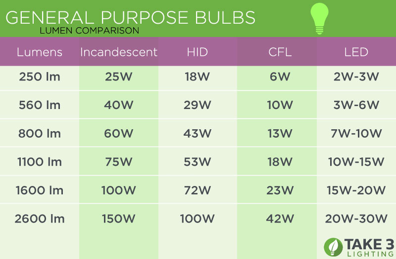 Lumen and wattage comparison of common household bulbs for incandescent, HID, CFL, and LED lamps