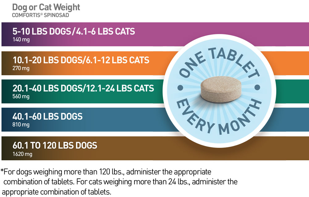 Comfortis Dog Dosing Chart