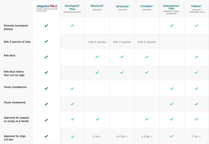 chart comparing simparica trio benefits with competitors