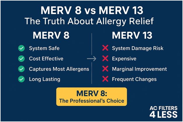 Comparison between MERV 8 and MERV 13