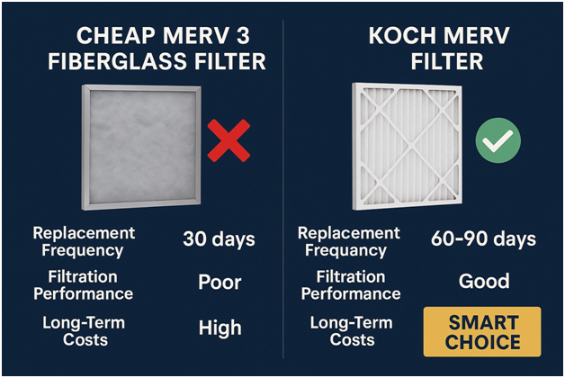 Koch MERV 8 filter vs Cheap MERV 3 fiberglass filter