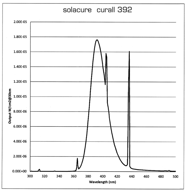 Spectral output for the Solacure Curall 392 uv curing lamp