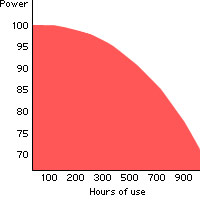 How age affect curing lamps output