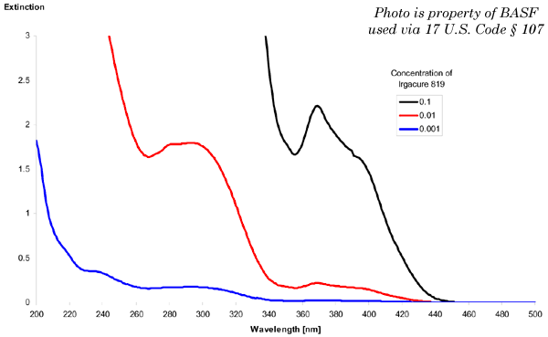 Finishes for UV curing