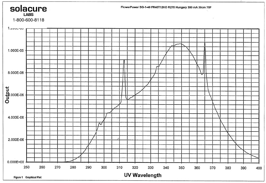 Flower Power spectrum