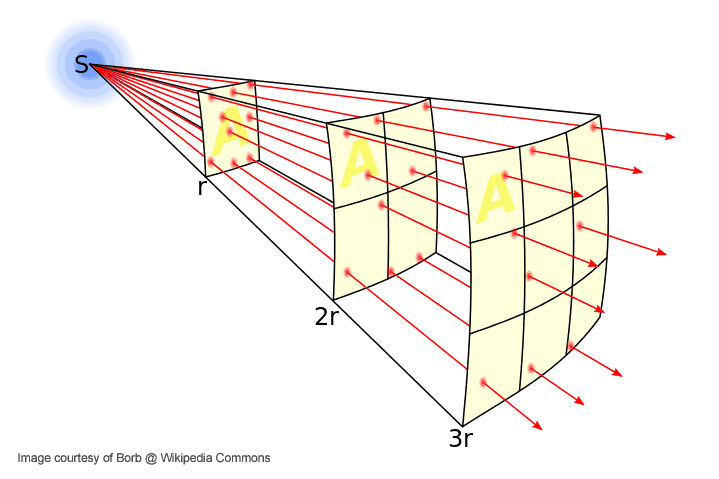 The Inverse Square Law as it applies to cannabis cultivation