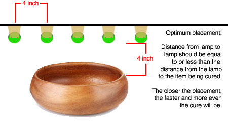 Basic UV curing lamp placement