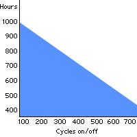How cycling uv curing lamps affects life