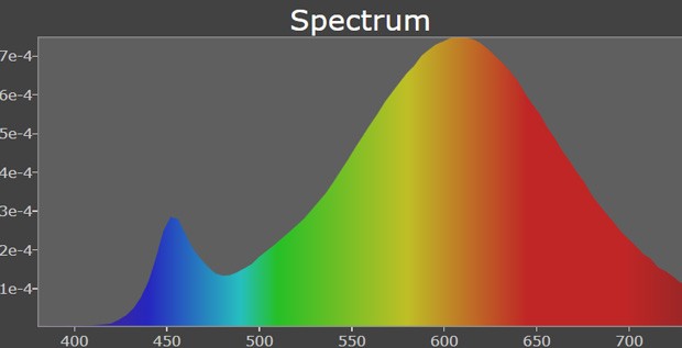 Spectrum using fluorescent lamps