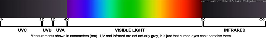 UV spectrum compared to visible spectrum