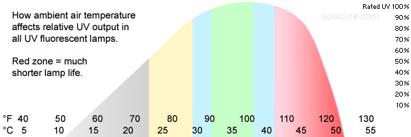 How temperature affects UV output