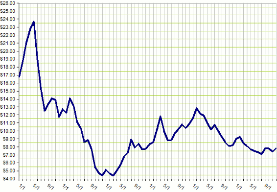 Commodity Price of Nickel from 2007 to 2012