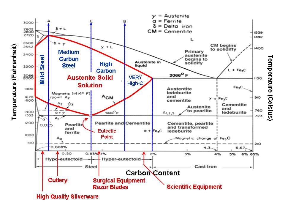 Steel Structures as a Function of Temperature and Carbon Content