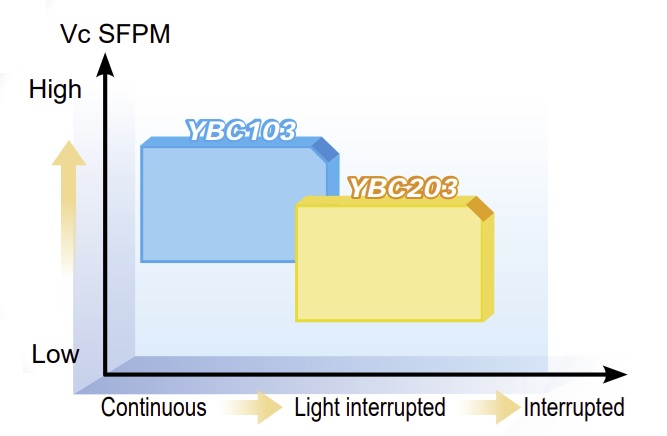 YBC103-203 Chart