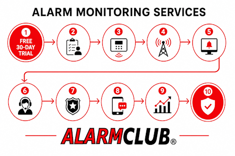 Experience AlarmClub monitoring services risk-free for 30 days!