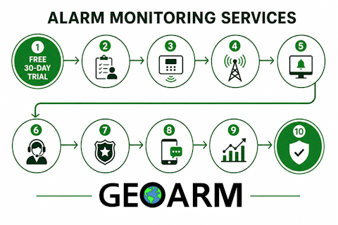 Experience GeoArm monitoring services risk-free for 30 days!