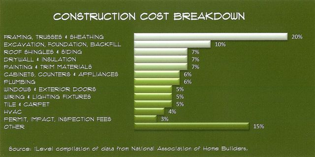 Construction Cost Breakdown