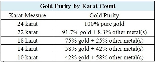 Gold Purity Chart